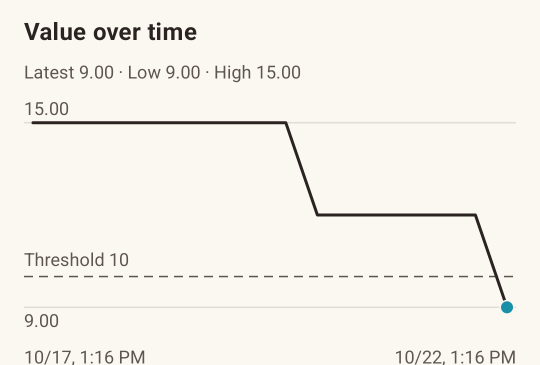 A chart of a price falling from 15.00 to 12.00 and then 9.00