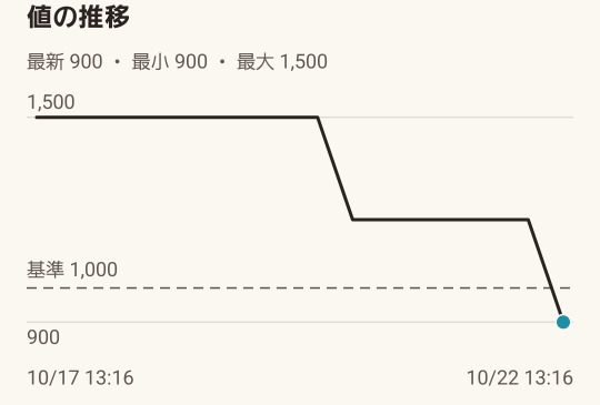 価格が1,500から1,200、900へ下がっていく推移のグラフ
